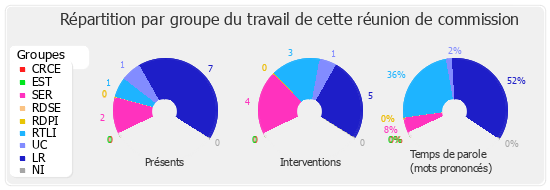 Répartition par groupe du travail de cette réunion de commission