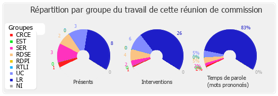 Répartition par groupe du travail de cette réunion de commission