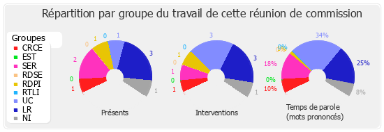 Répartition par groupe du travail de cette réunion de commission