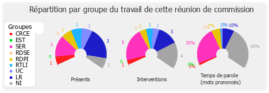 Répartition par groupe du travail de cette réunion de commission