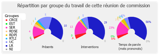 Répartition par groupe du travail de cette réunion de commission