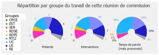 Répartition par groupe du travail de cette réunion de commission