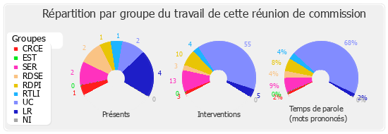 Répartition par groupe du travail de cette réunion de commission