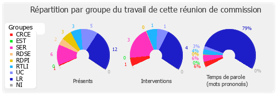 Répartition par groupe du travail de cette réunion de commission