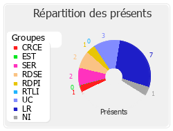 Répartition des présents