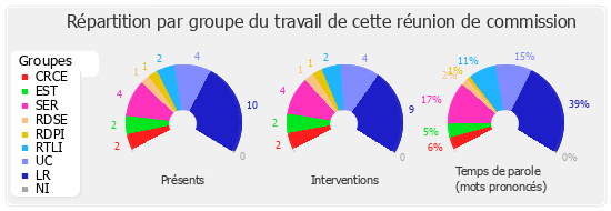 Répartition par groupe du travail de cette réunion de commission