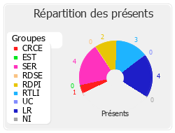 Répartition des présents