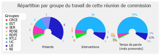 Répartition par groupe du travail de cette réunion de commission