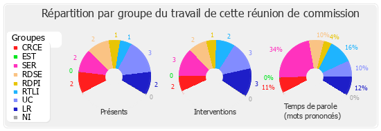 Répartition par groupe du travail de cette réunion de commission