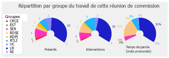 Répartition par groupe du travail de cette réunion de commission