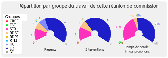 Répartition par groupe du travail de cette réunion de commission