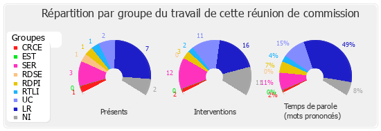 Répartition par groupe du travail de cette réunion de commission