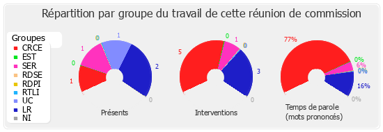 Répartition par groupe du travail de cette réunion de commission