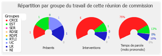 Répartition par groupe du travail de cette réunion de commission