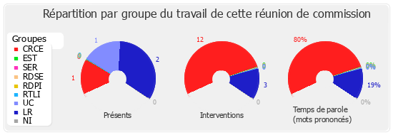 Répartition par groupe du travail de cette réunion de commission