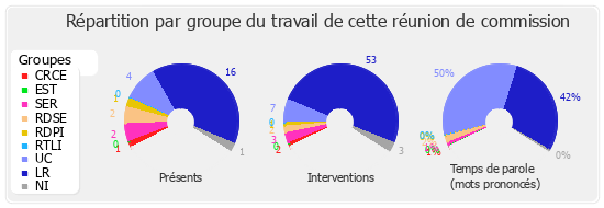 Répartition par groupe du travail de cette réunion de commission