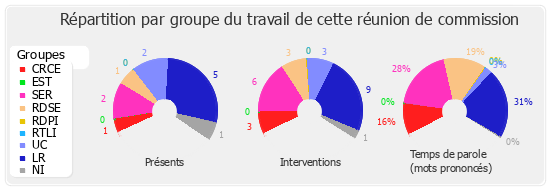 Répartition par groupe du travail de cette réunion de commission