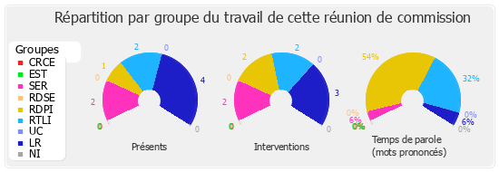 Répartition par groupe du travail de cette réunion de commission