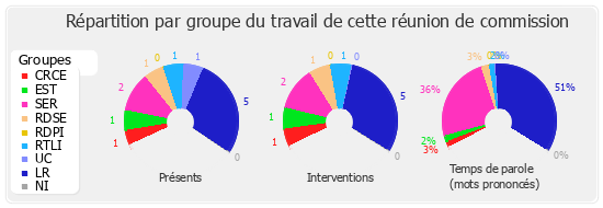 Répartition par groupe du travail de cette réunion de commission