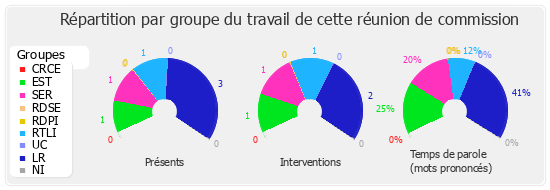 Répartition par groupe du travail de cette réunion de commission