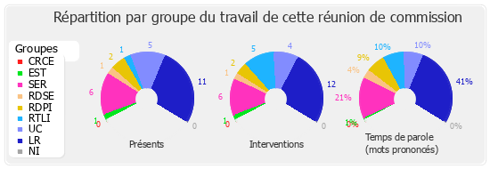 Répartition par groupe du travail de cette réunion de commission