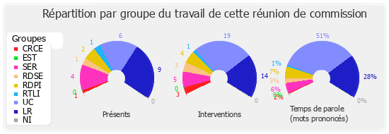 Répartition par groupe du travail de cette réunion de commission