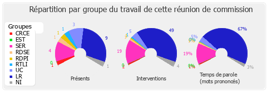 Répartition par groupe du travail de cette réunion de commission