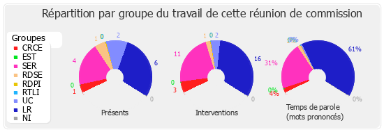 Répartition par groupe du travail de cette réunion de commission