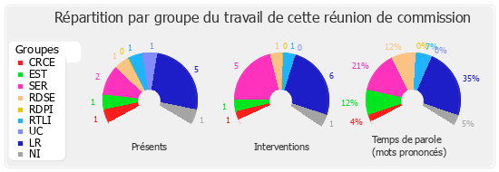 Répartition par groupe du travail de cette réunion de commission