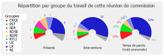 Répartition par groupe du travail de cette réunion de commission