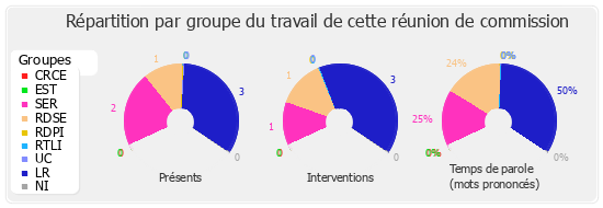 Répartition par groupe du travail de cette réunion de commission