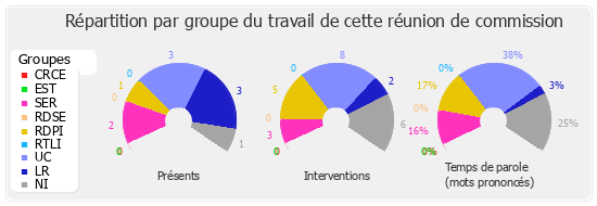 Répartition par groupe du travail de cette réunion de commission