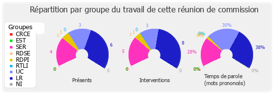 Répartition par groupe du travail de cette réunion de commission