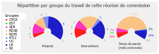 Répartition par groupe du travail de cette réunion de commission