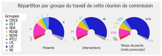 Répartition par groupe du travail de cette réunion de commission