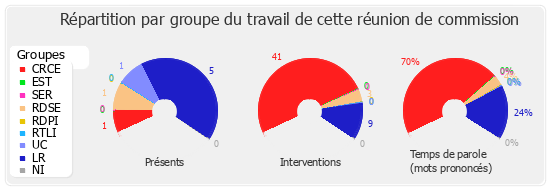 Répartition par groupe du travail de cette réunion de commission