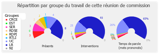 Répartition par groupe du travail de cette réunion de commission