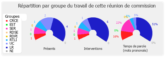 Répartition par groupe du travail de cette réunion de commission