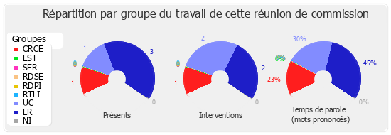 Répartition par groupe du travail de cette réunion de commission