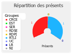 Répartition des présents