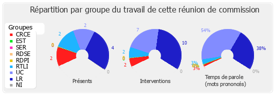 Répartition par groupe du travail de cette réunion de commission