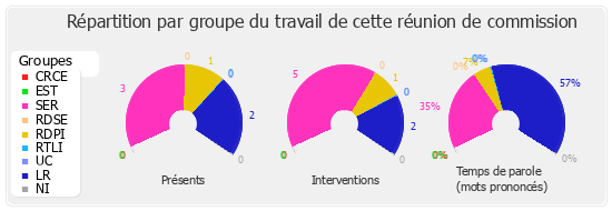 Répartition par groupe du travail de cette réunion de commission