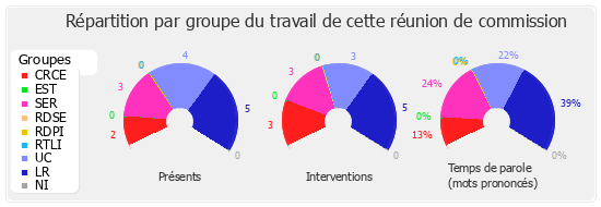 Répartition par groupe du travail de cette réunion de commission