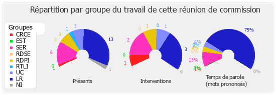 Répartition par groupe du travail de cette réunion de commission