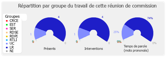 Répartition par groupe du travail de cette réunion de commission