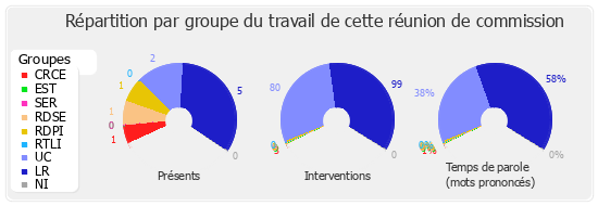 Répartition par groupe du travail de cette réunion de commission