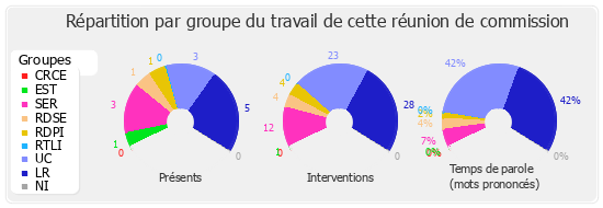 Répartition par groupe du travail de cette réunion de commission