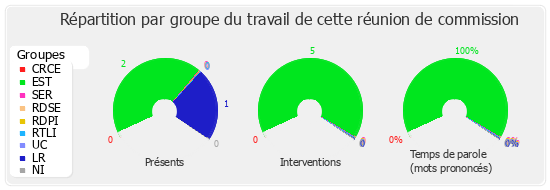 Répartition par groupe du travail de cette réunion de commission