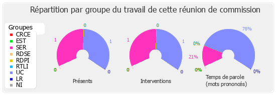 Répartition par groupe du travail de cette réunion de commission