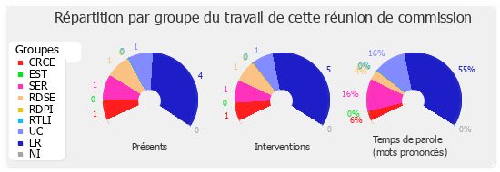 Répartition par groupe du travail de cette réunion de commission